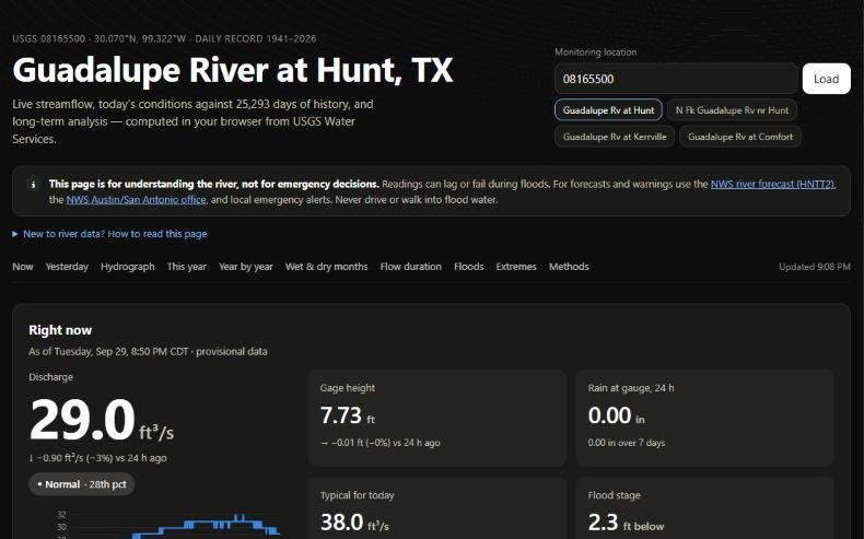 Screenshot of the Guadalupe River at Hunt, TX dashboard showing current discharge, gage height and key takeaways